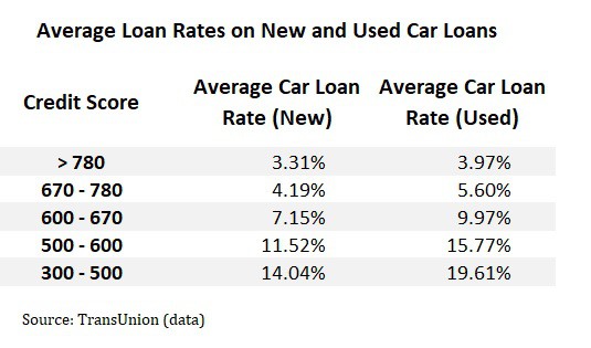 What Is A Typical Car Loan Rate