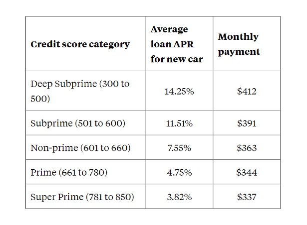 What Is Typical Apr On Car Loans