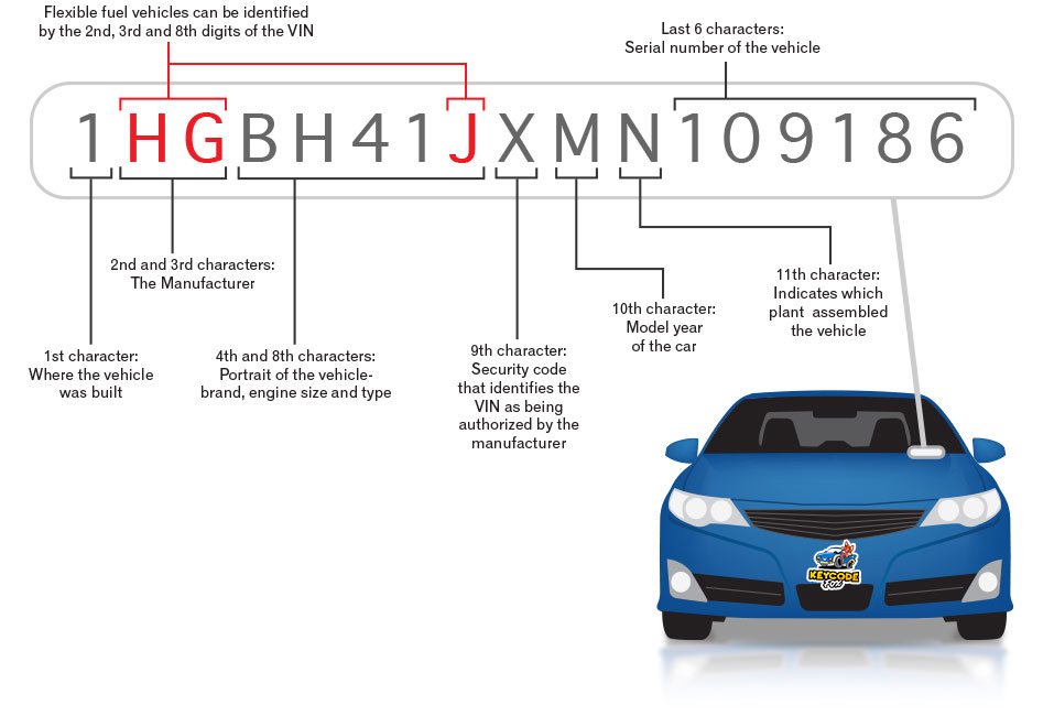 How To Get Keycode From Vin What is VIN? – Keycode Fox