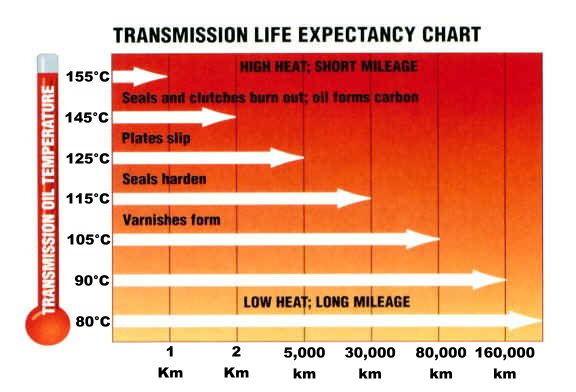 What Temperature Should Your Transmission Fluid Be