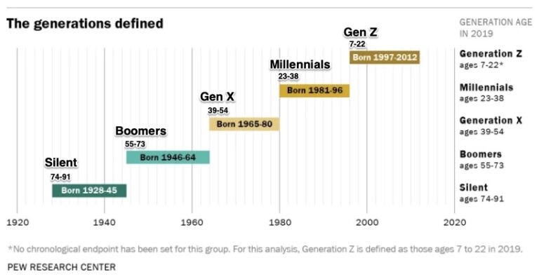 When Does Gen Z Start And Finish