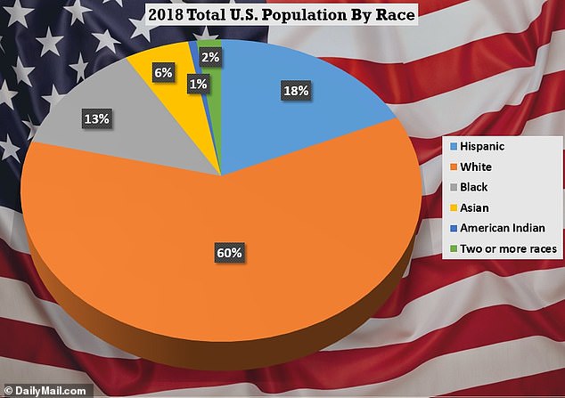 How Much Of America Is White