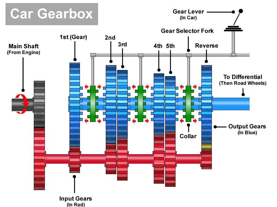 What Is The S Gear In A Car