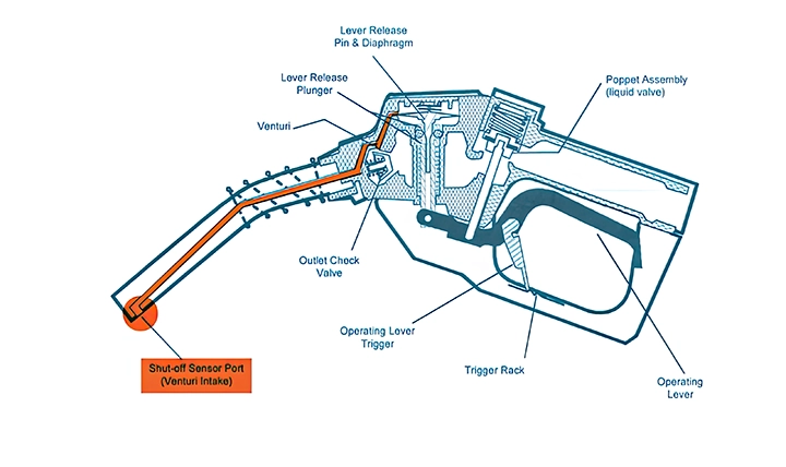 Gas Pump Clicks When Not Full