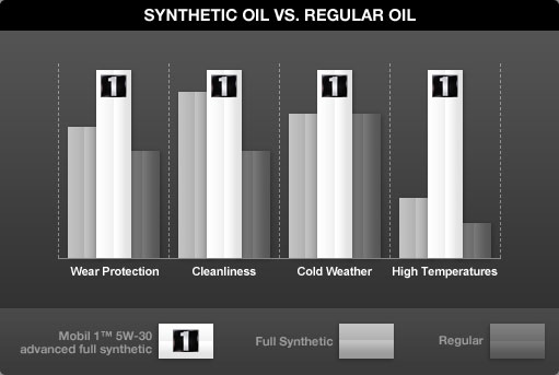 Mobil One Synthetic Oil Change Interval